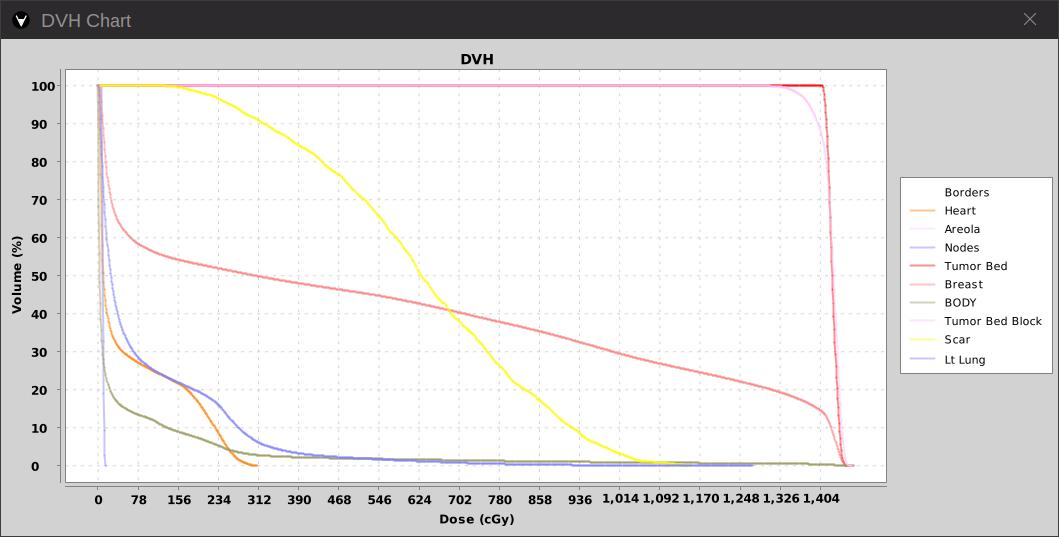 DICOM DVH